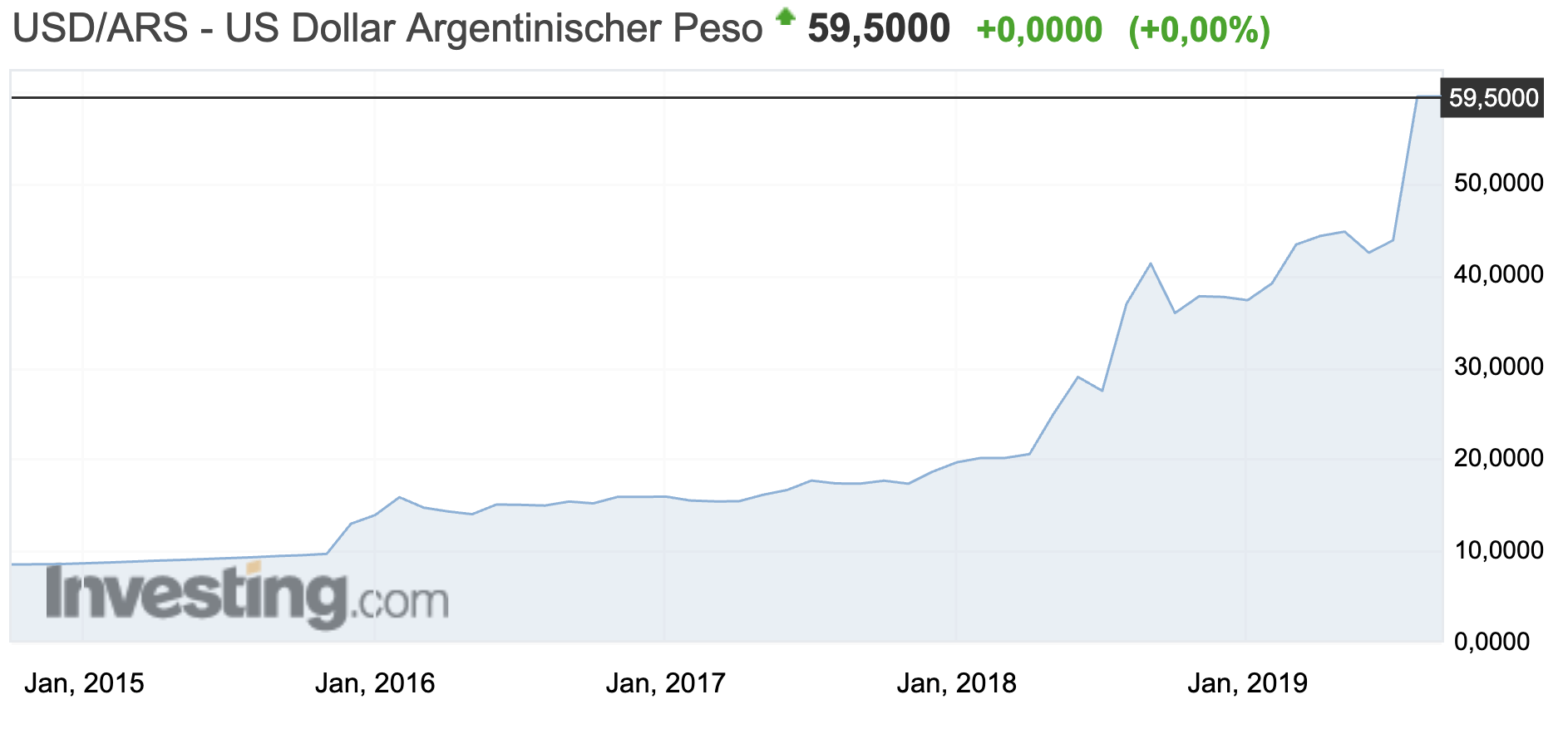 Argentinien - USD vs Peso seit 2015