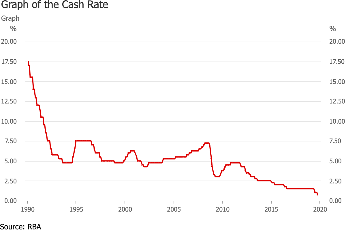 Australien Leitzins seit 1990