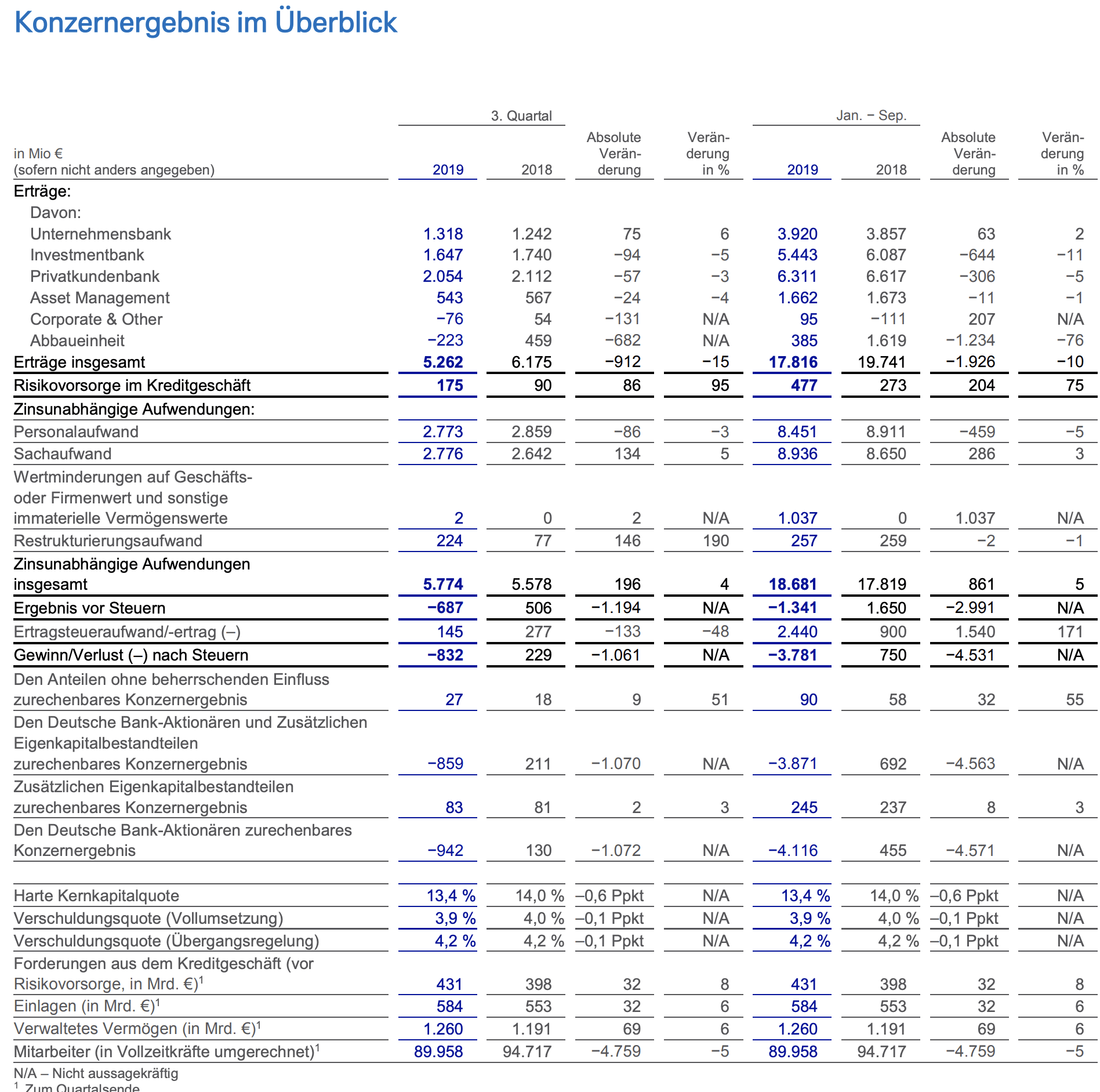 Deutsche Bank Quartalszahlen Finanzdaten