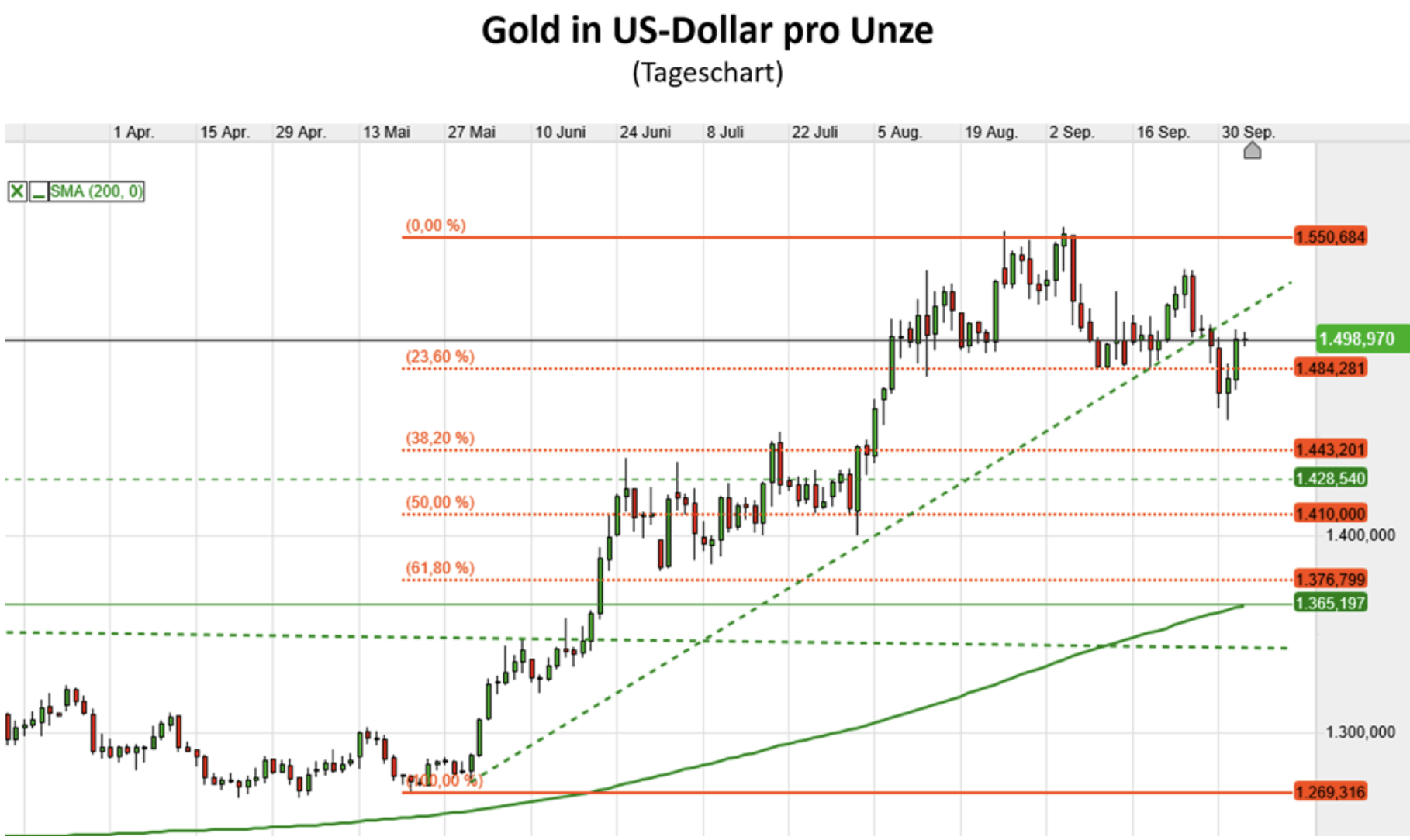 Gold in USD