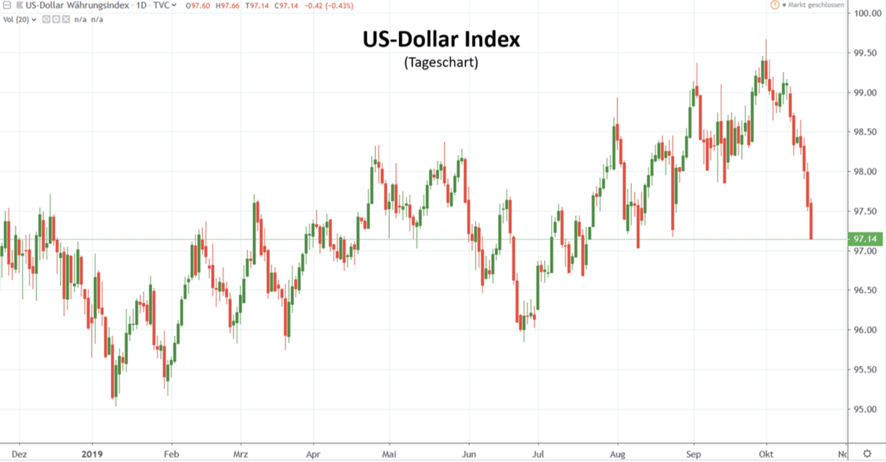 US-Dollar Index