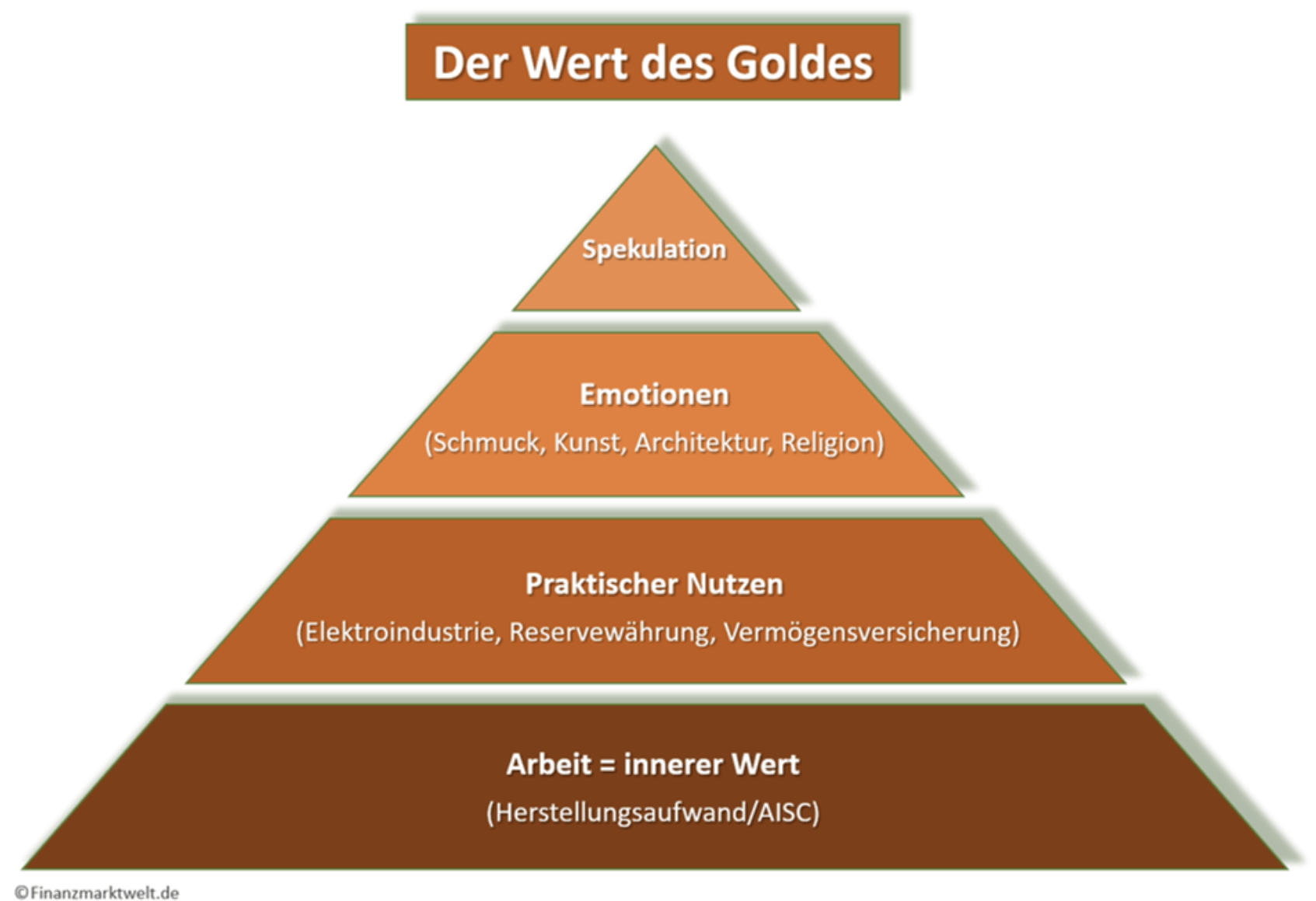Pyramide - der Wert von Gold