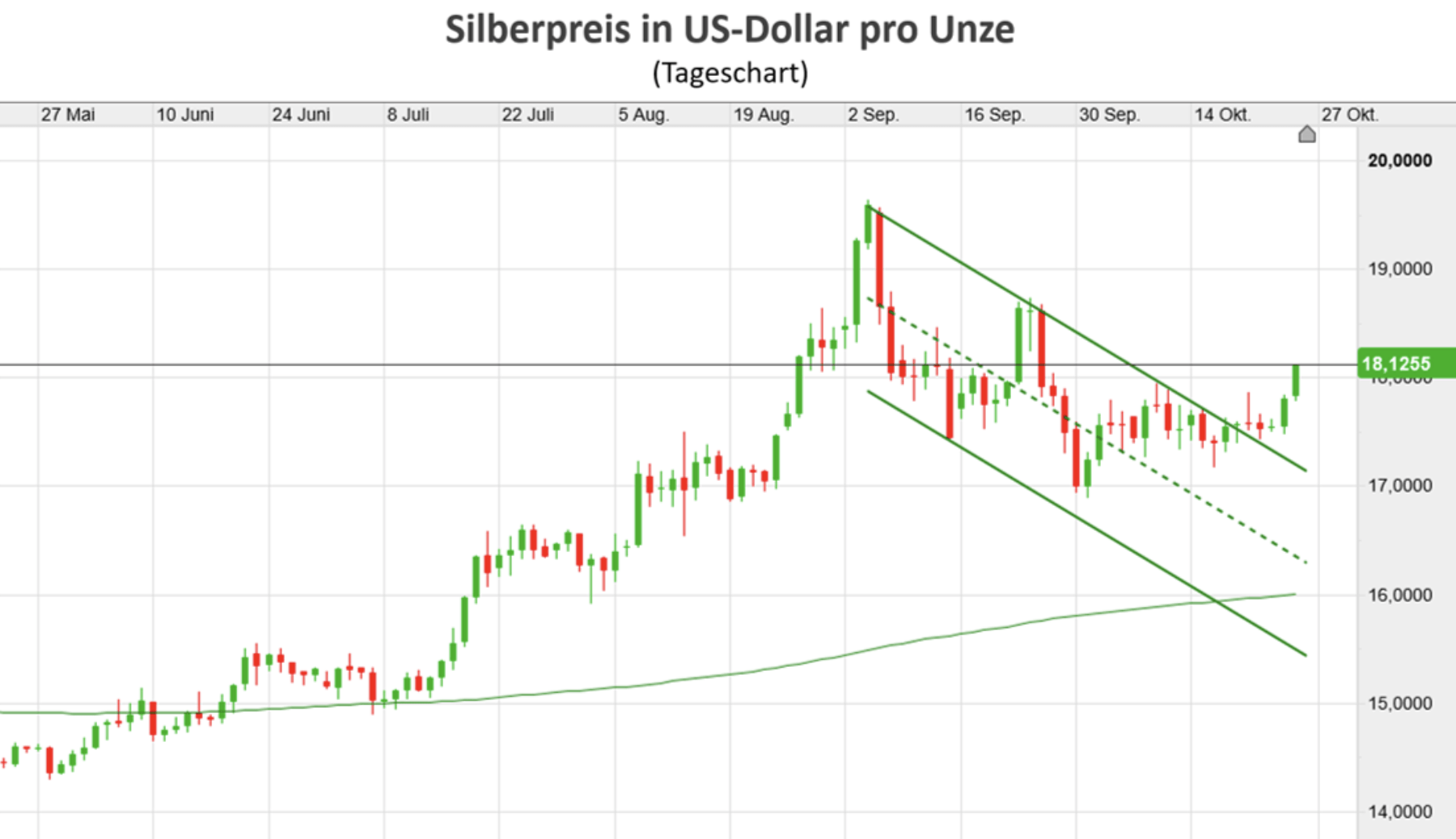 Silberpreis in US-Dollar Kursverlauf