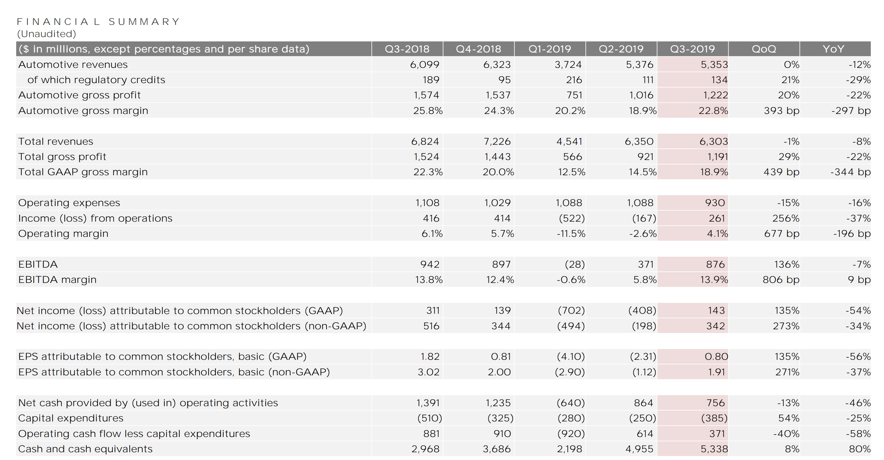 Tesla-Quartalszahlen Tabelle