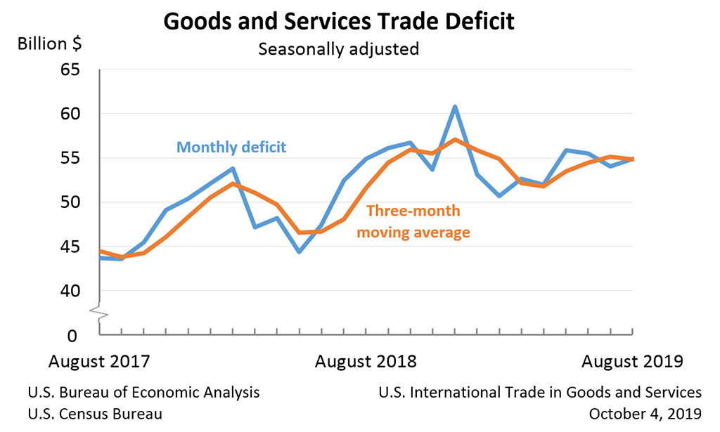 US-Handelsbilanz als Chart