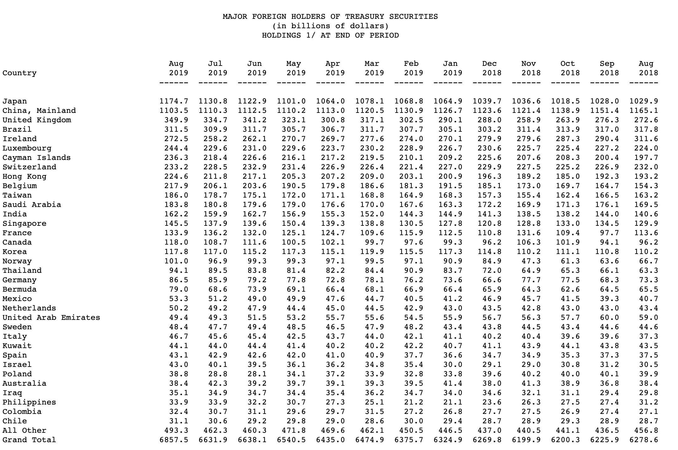 Statistik Ausländische Halter von US-Staatsanleihen