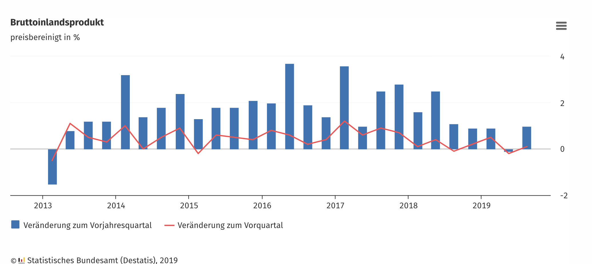 Deutsches BIP Grafik