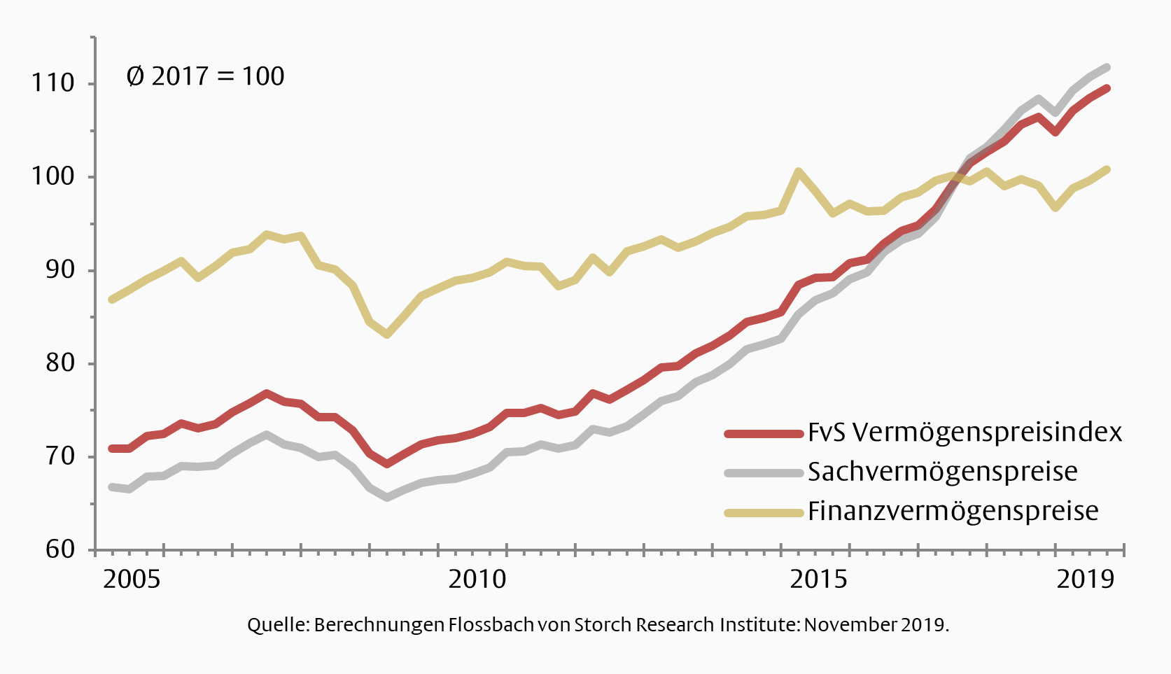 Vermögenspreise seit 2005