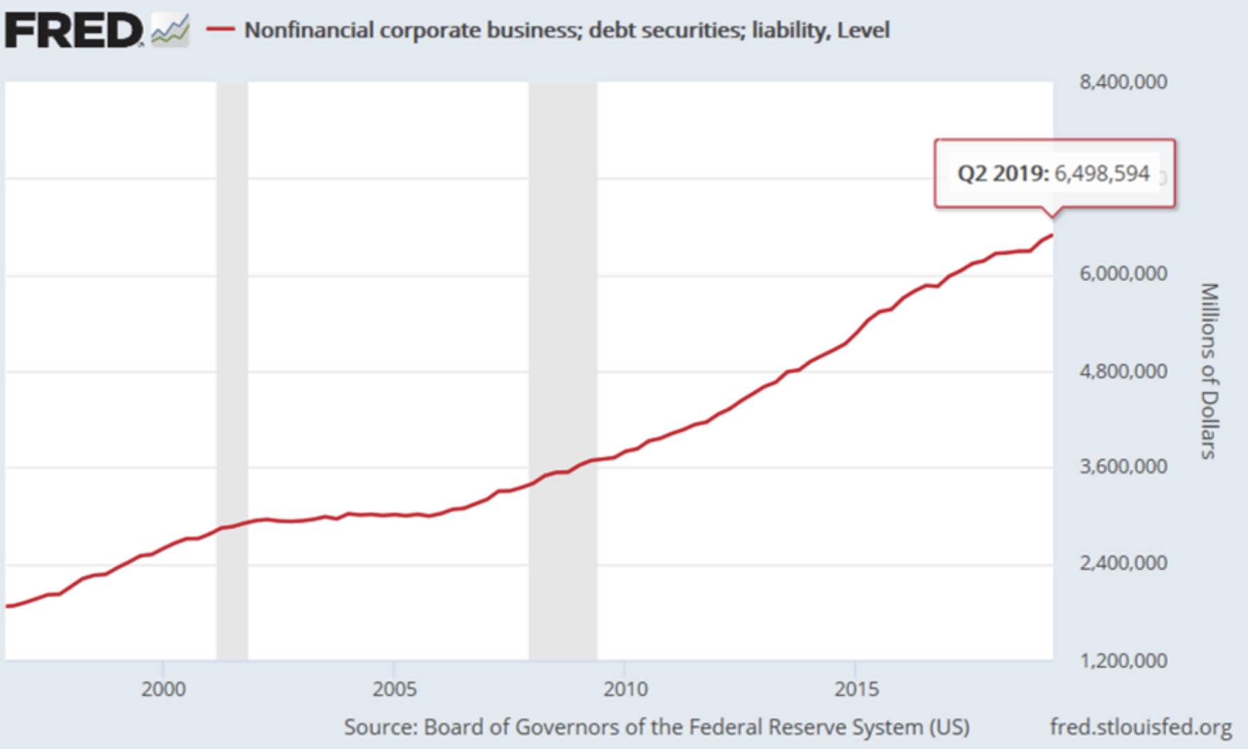 Fed Grafik mit Schulden der US-Unternehmen