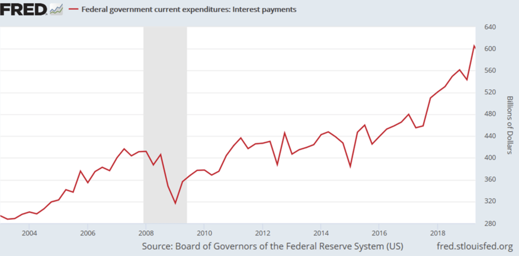 Fed-Grafik mit Zinszahlungen der US-Regierung