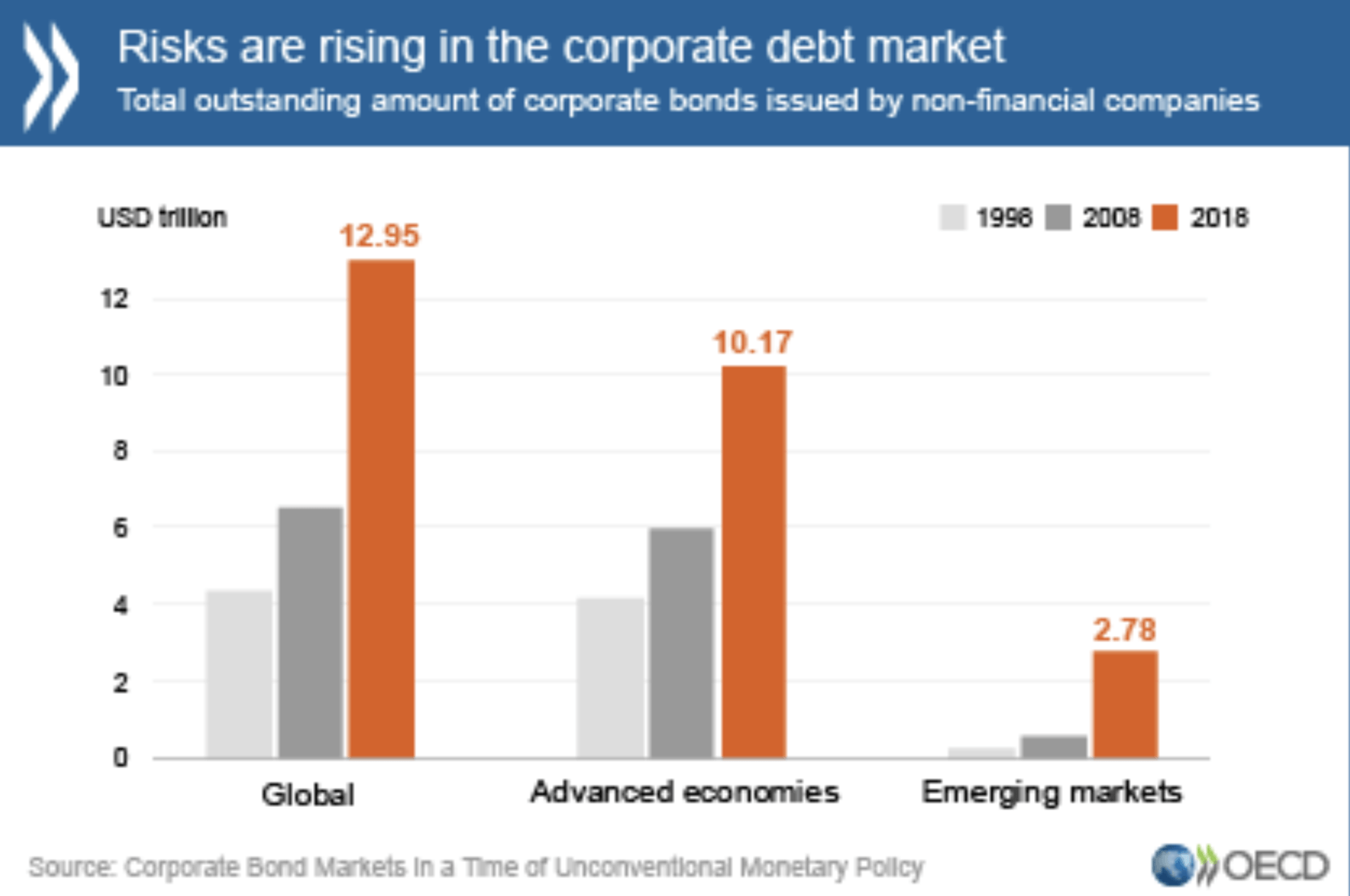 OECD Grafik mit Risiken am Markt für Unternehmenskredite