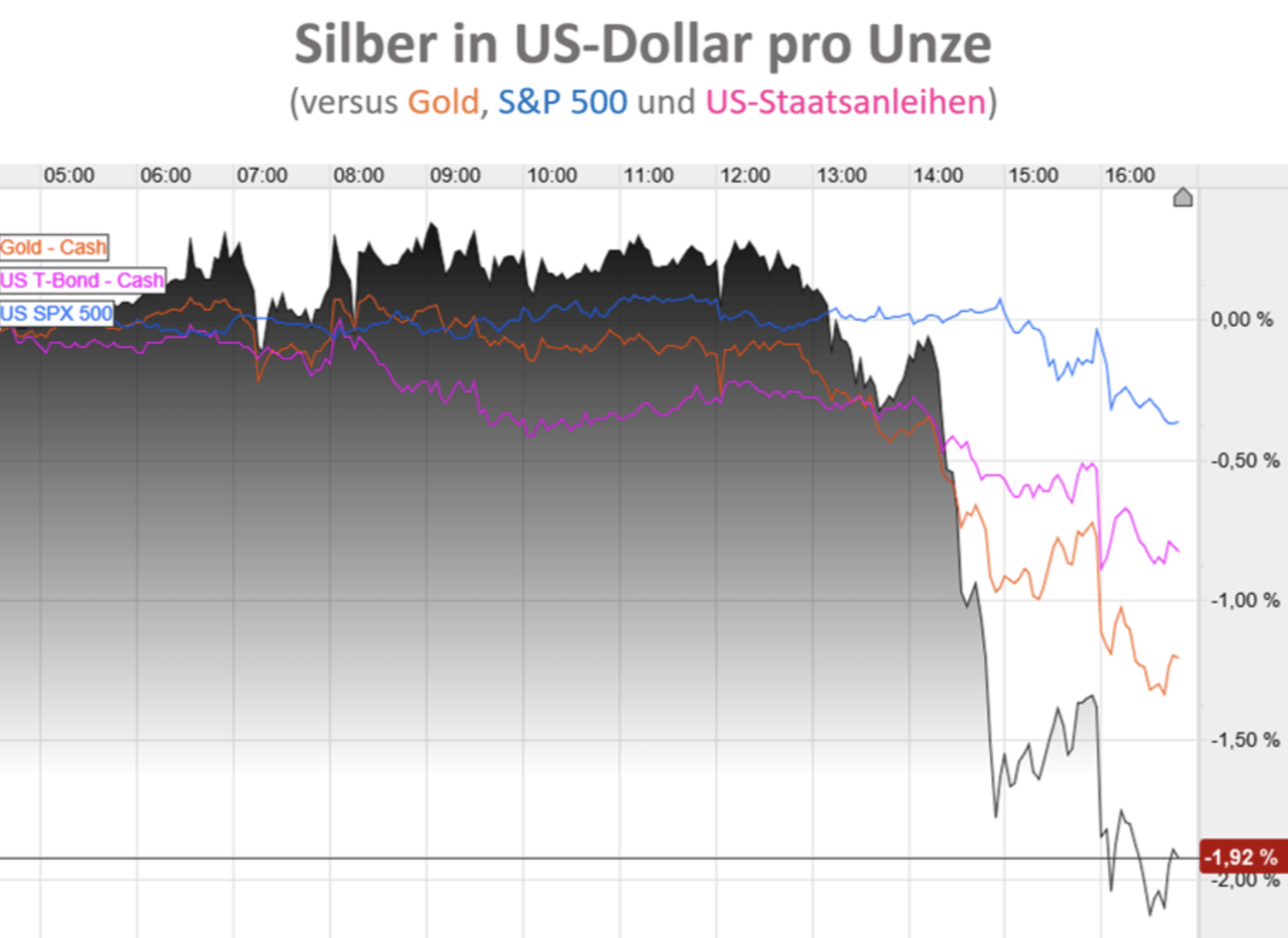 Silberpreisentwicklung Chart