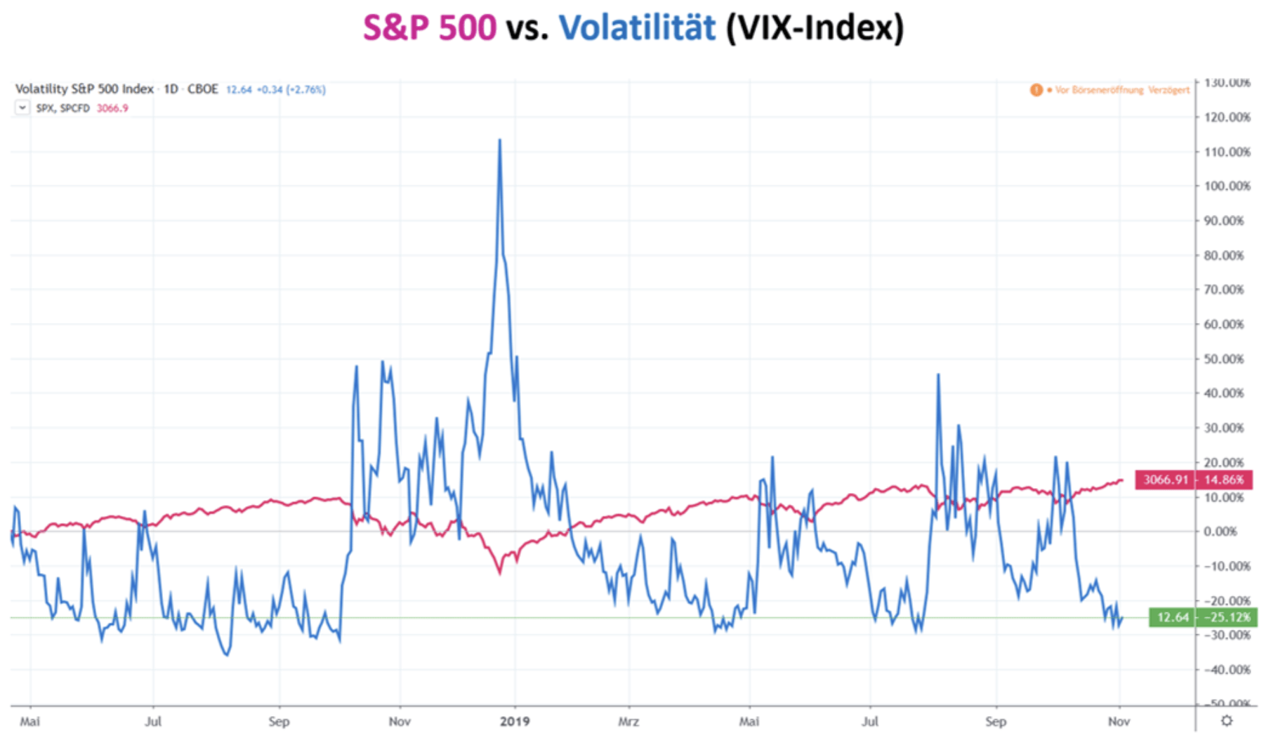 S&P 500 vs Volatilität VIX