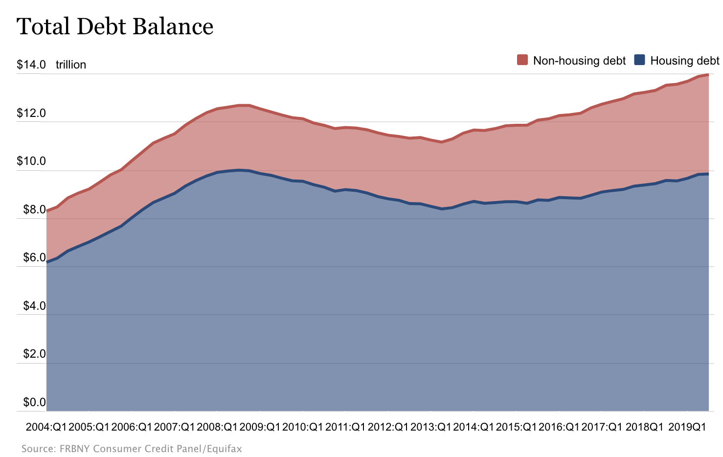 Konsumschulden total in den USA