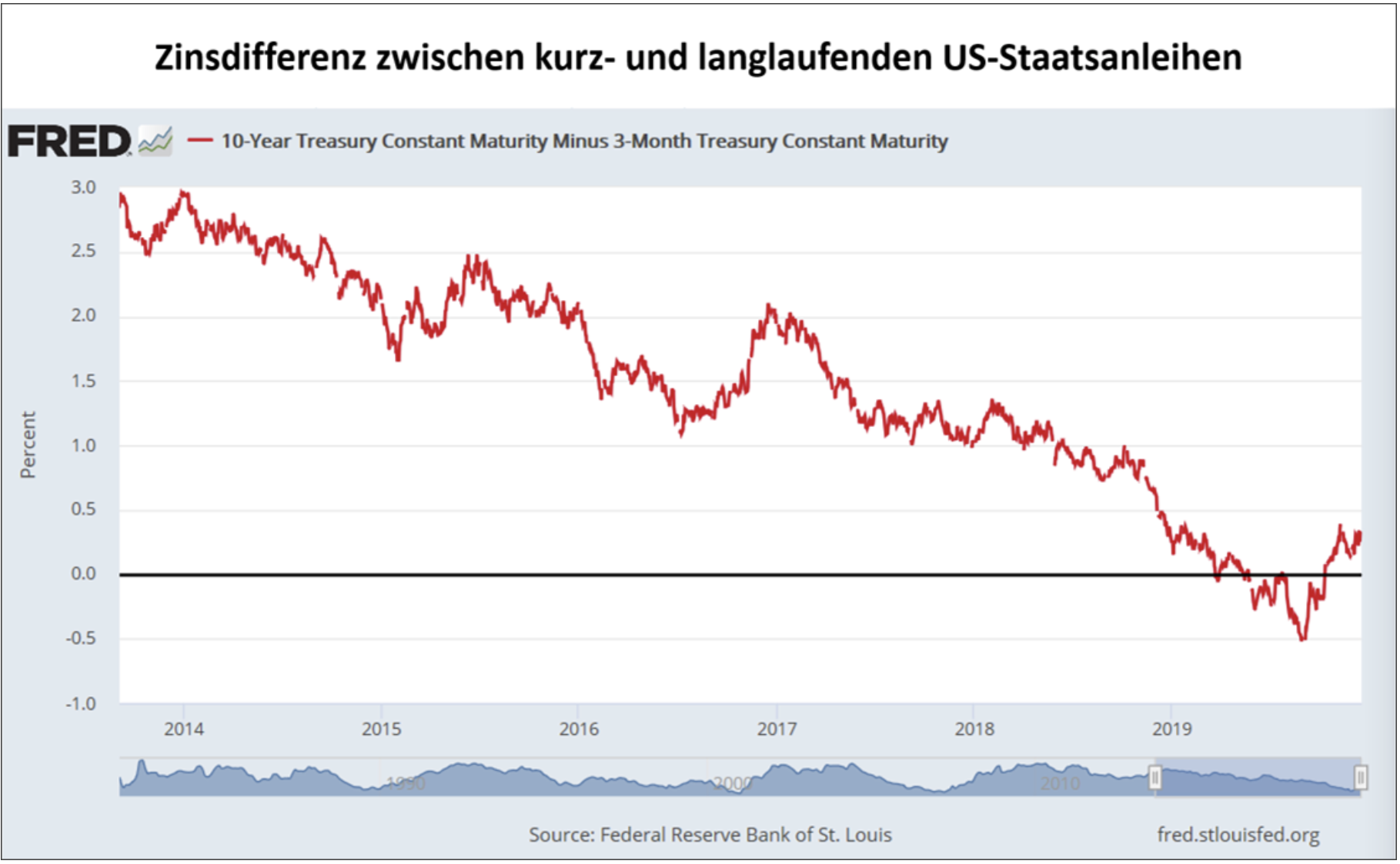 Zinsdifferenz kurz und lang laufende US-Staatsanleihen
