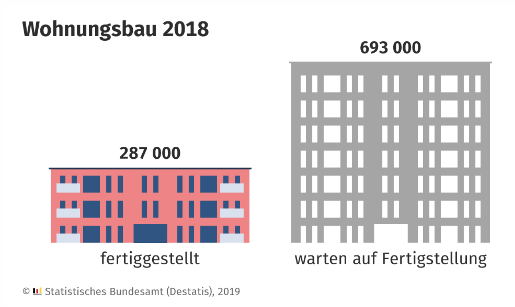 Grafik zum Wohnungsbau in Deutschland