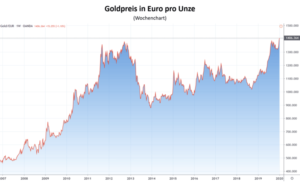 goldpreis aktuell euro gramm