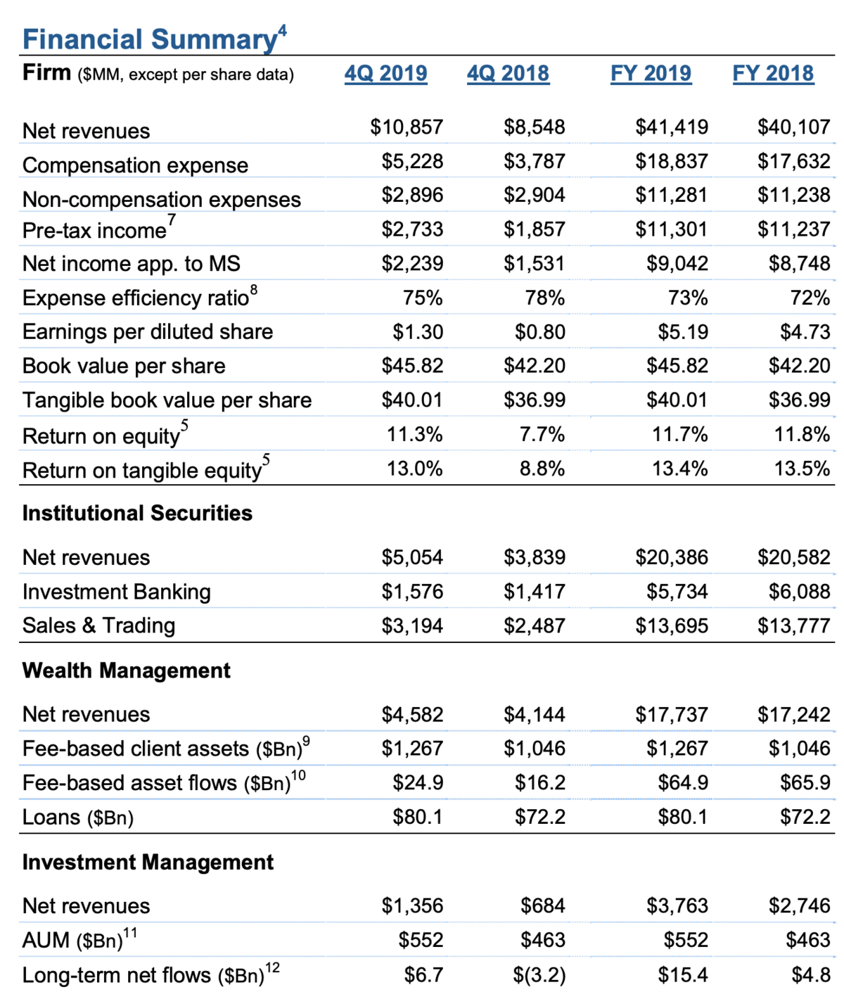 Morgan Stanley Quartalszahlen