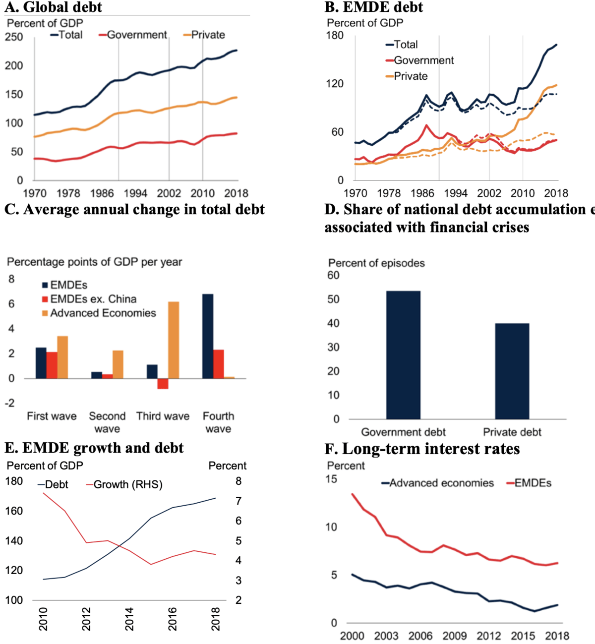 Finanzkrise voraus? Interessante Grafiken der Weltbank
