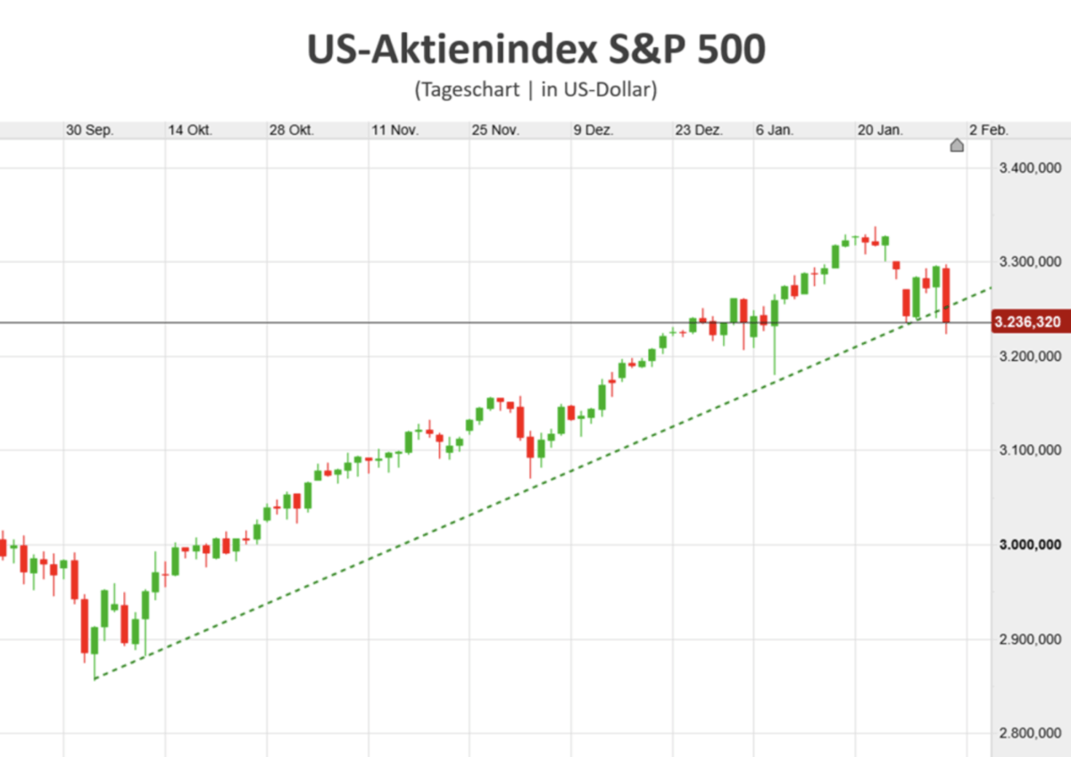 Lackmustest für Aktienmärkte? S&P 500 Chart