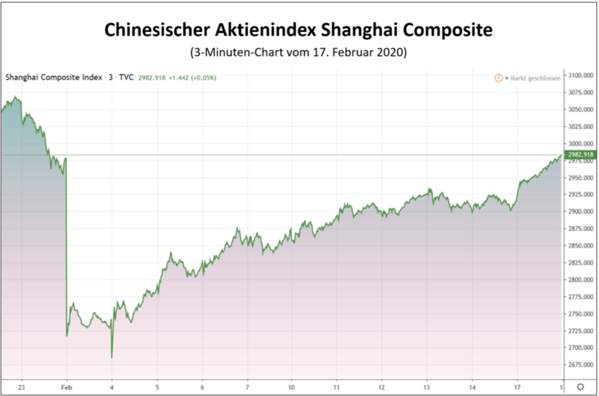 China Aktienkurse 