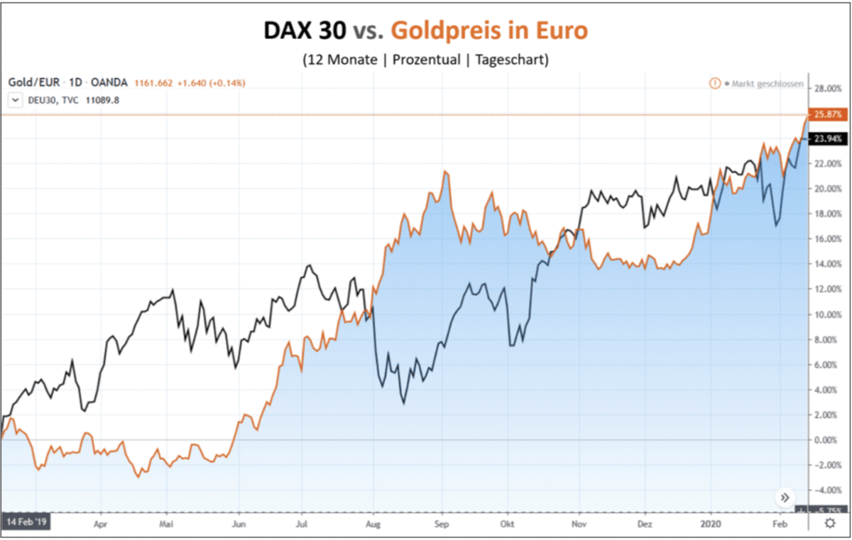 Goldpreis in Euro – Rekordjagd unter dem Radar