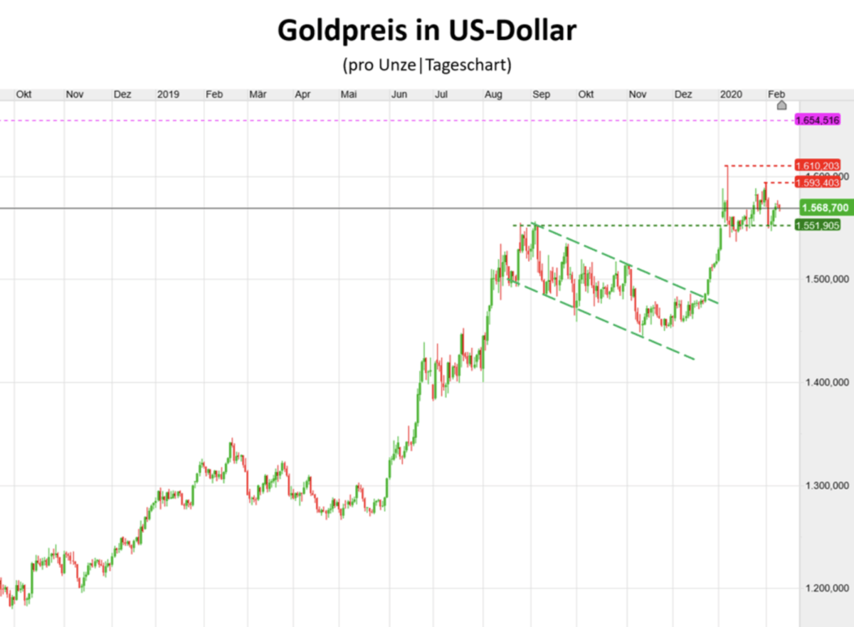 Goldpreis in US-Dollar im Chartverlauf