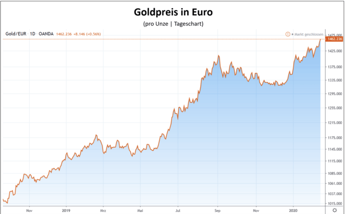 Goldpreis in Euro – Rekordjagd unter dem Radar