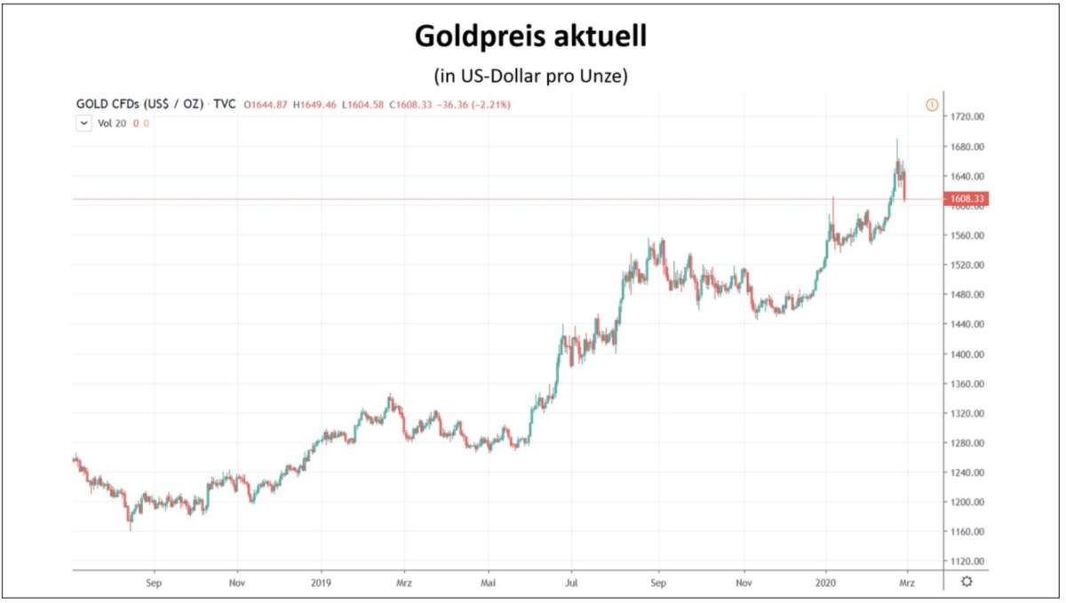 Der aktuelle Kursverlauf im Goldpreis