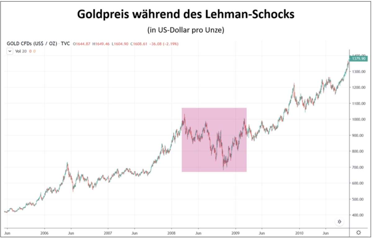 Goldpreis Verlauf während der Lehman-Krise