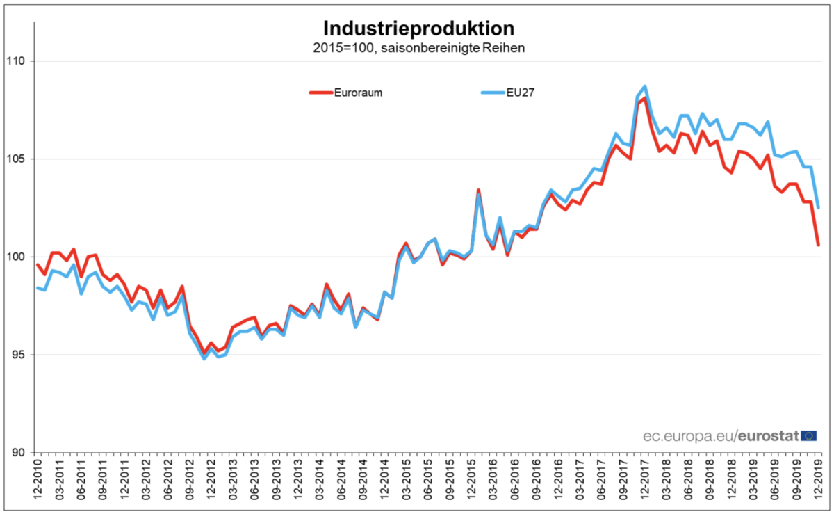 Verlauf der Industrieproduktion in EU und Eurozone seit 2010