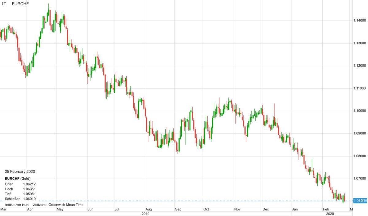 Euro vs Schweizer Franken im Verlauf der letzten 12 Monate