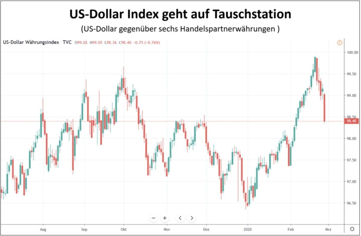 US Dollar Index im Kursverlauf