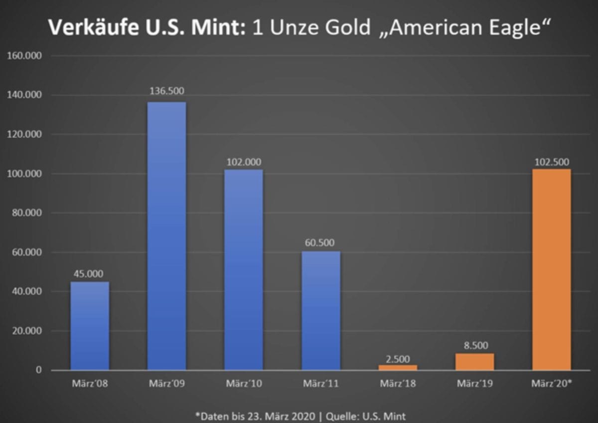 US Mint Verkäufe bei Gold