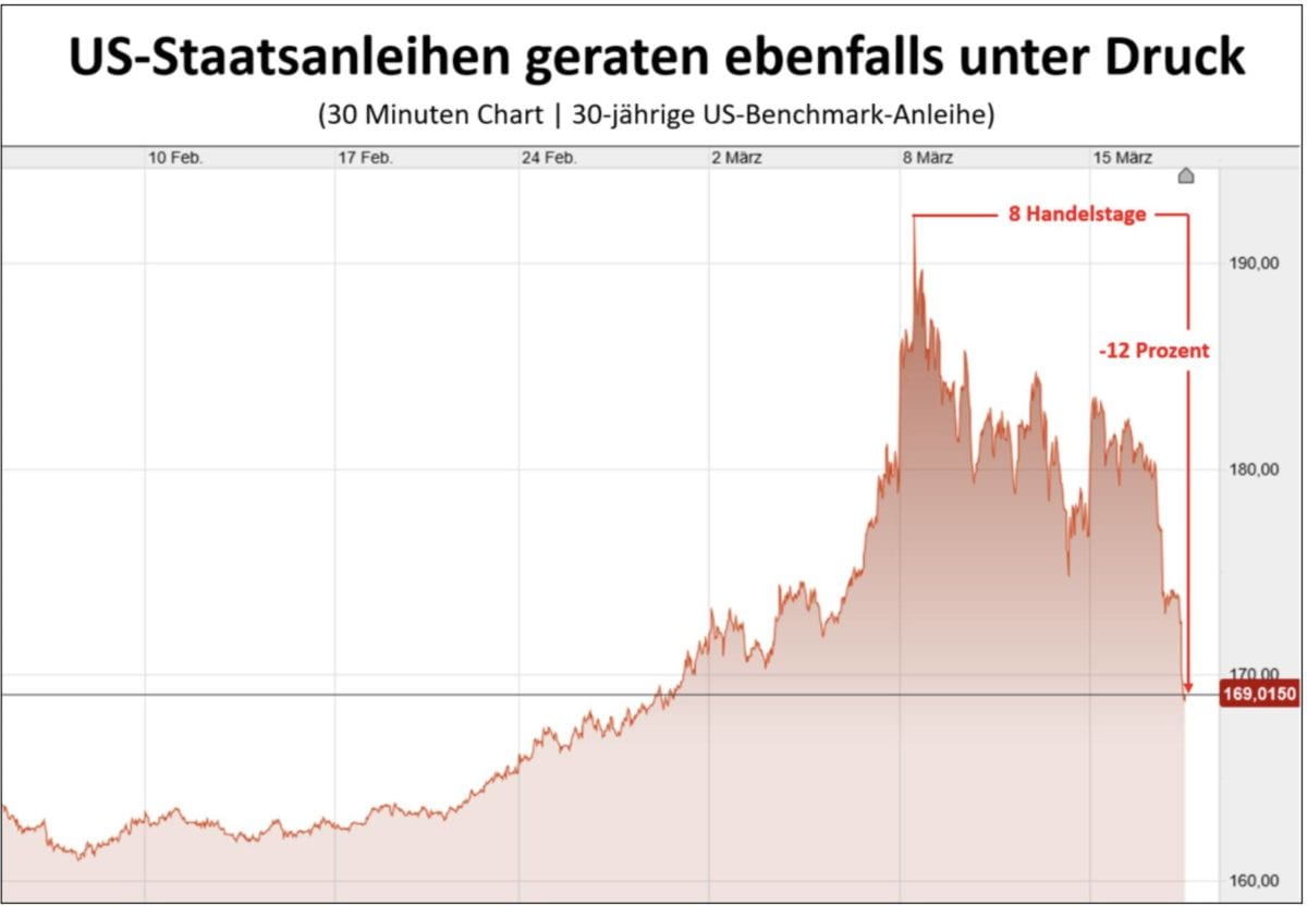 US-Staatsanleihen mit 30 Jahren Laufzeit im Chart