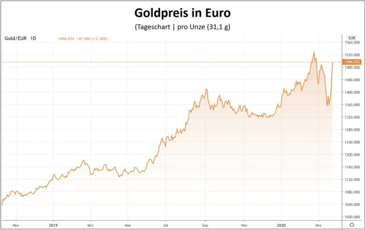 Kursverlauf für Goldpreis in Euro