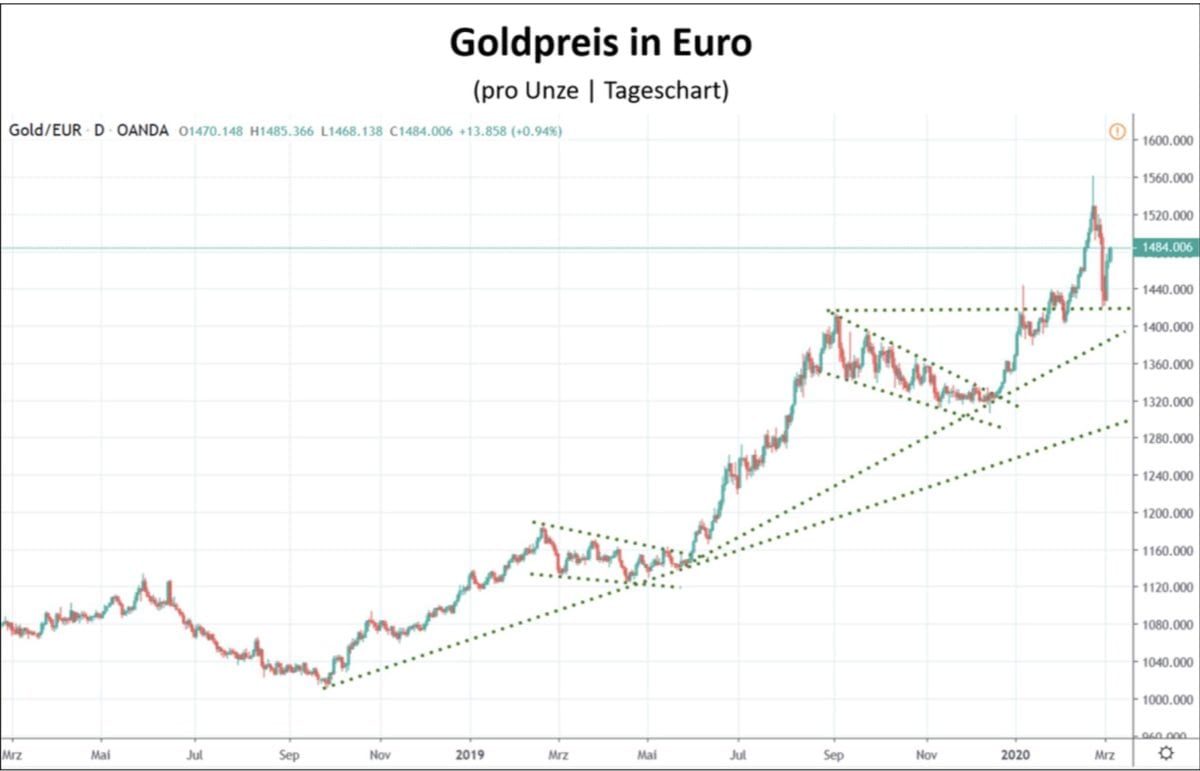 Goldpreis in Euro im Chartverlauf
