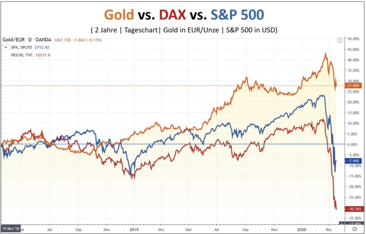Chartverlauf von Goldpreis vs Dax vs S&P 500