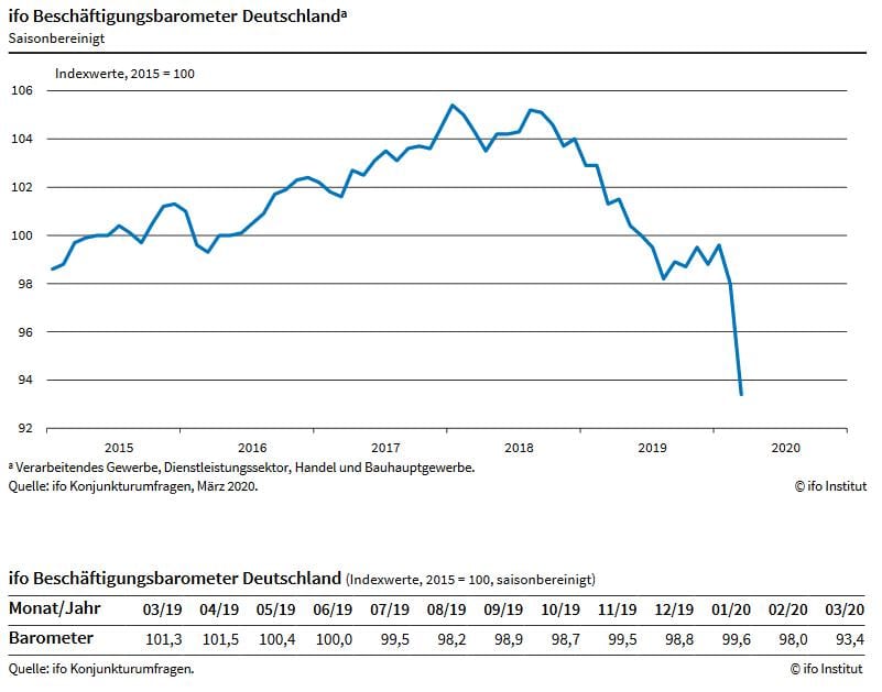 Kommt die Massenarbeitslosigkeit in Deutschand? Der ifo Beschäftigungsbarometer deutet darauf hin