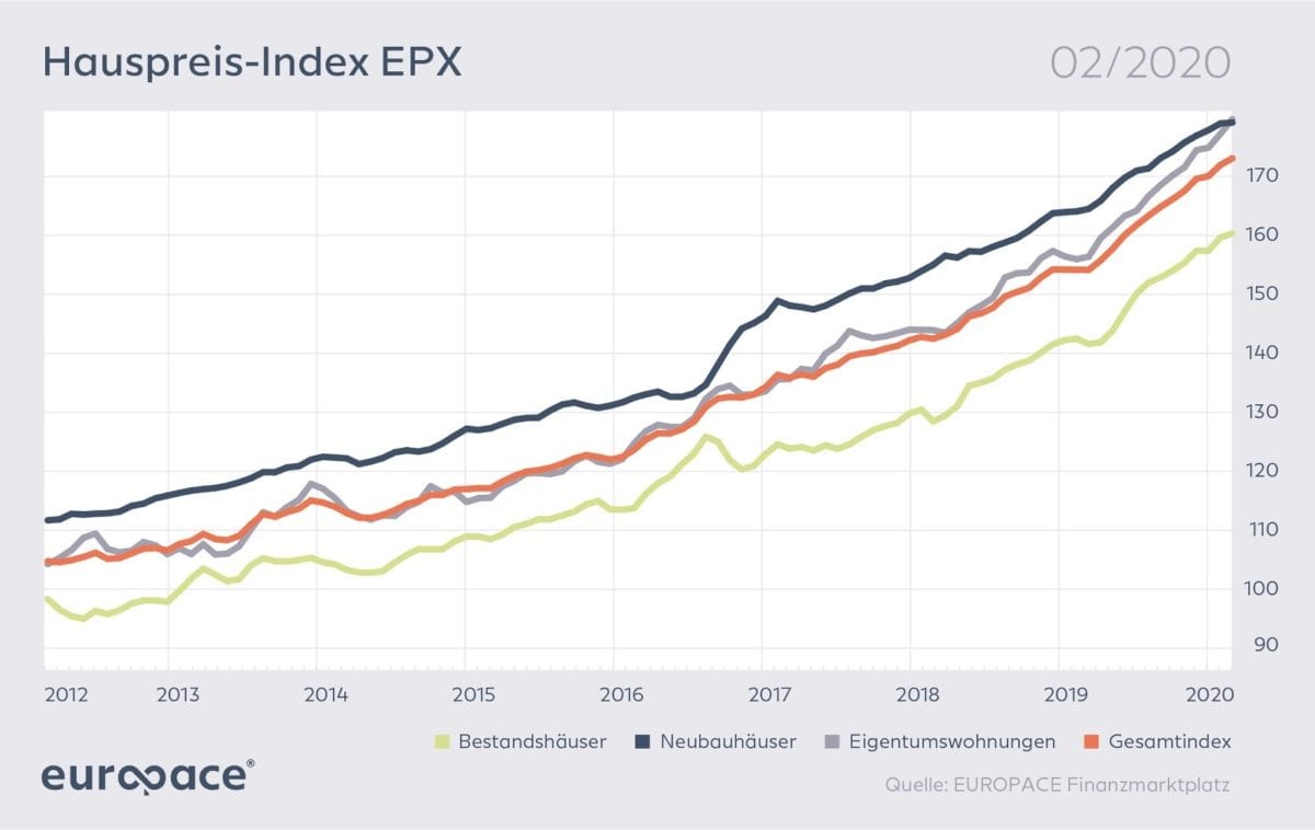 Europace Hauspreisindex für Immobilien