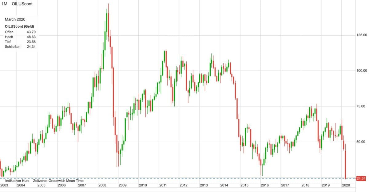 WTI Ölpreis seit dem Jahr 2003