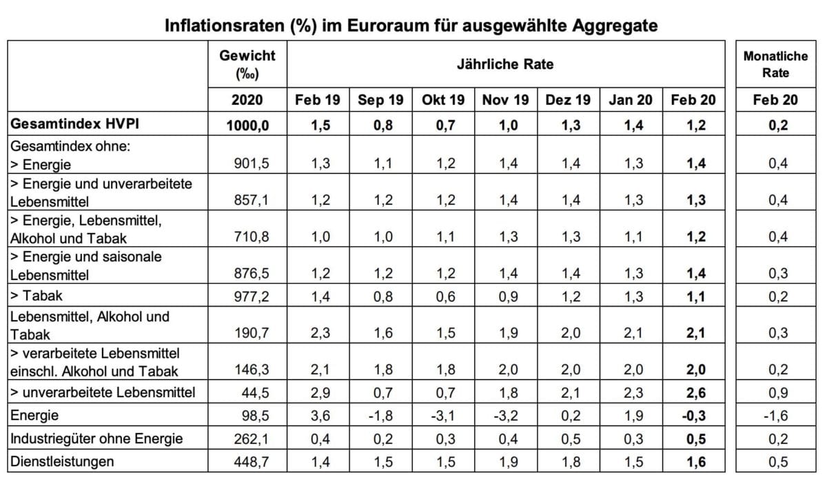 Eurozonen Verbraucherpreise im Februar