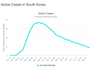 Die Coronakrise in Südkorea