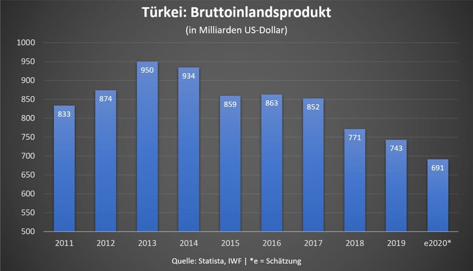 In der Coronakrise wird das BIP der Türkei deutlich schrumpfen