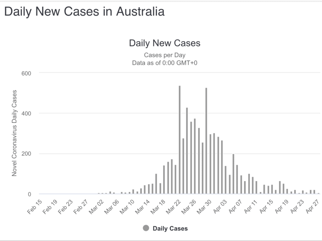 Die Zahl der mit dem Coronavirus Infizierten in Australien