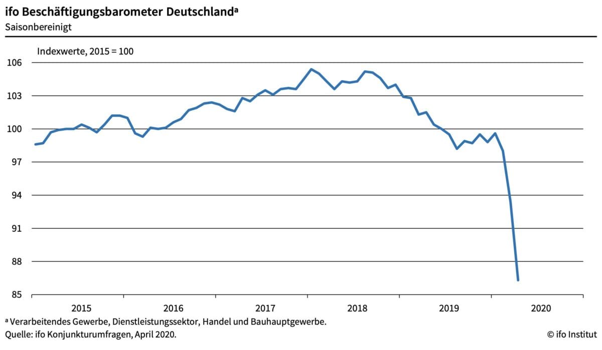 Arbeitsmarkt vor dem Absturz - ifo Beschäftigungsbarometer
