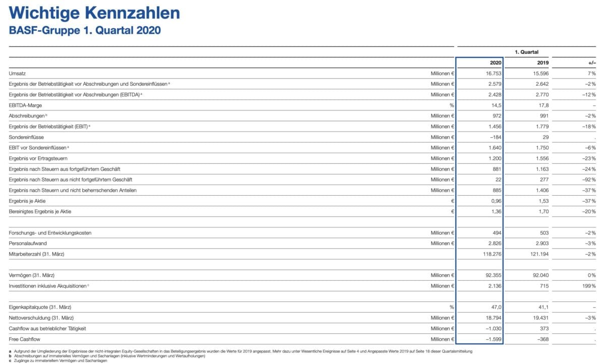 BASF Quartalszahlen im Detail