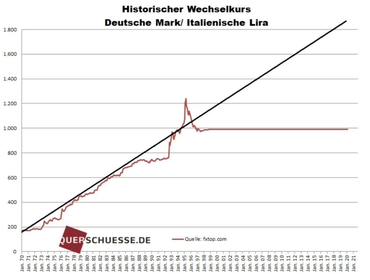 Deutsche Mark Lira Vergleich