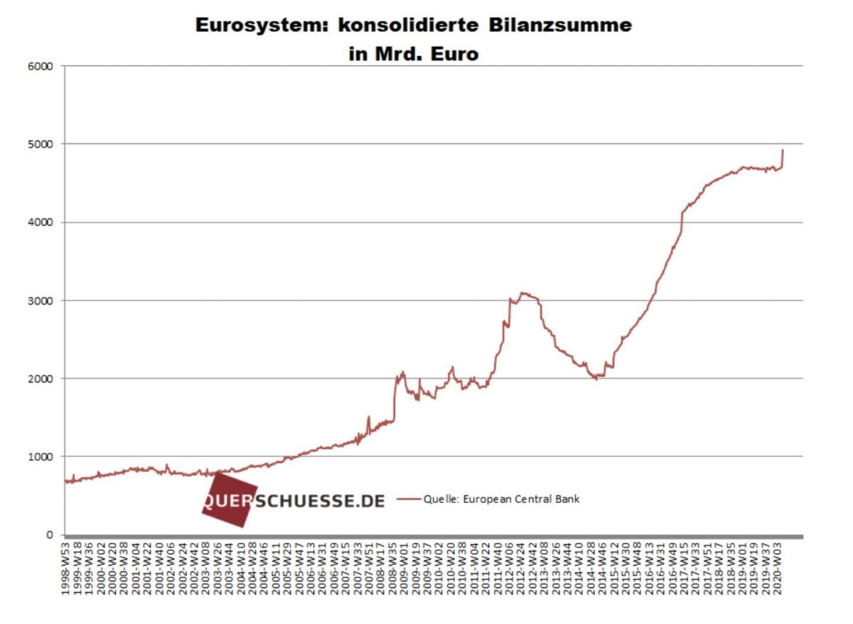 Bilanzsumme im Euro-System