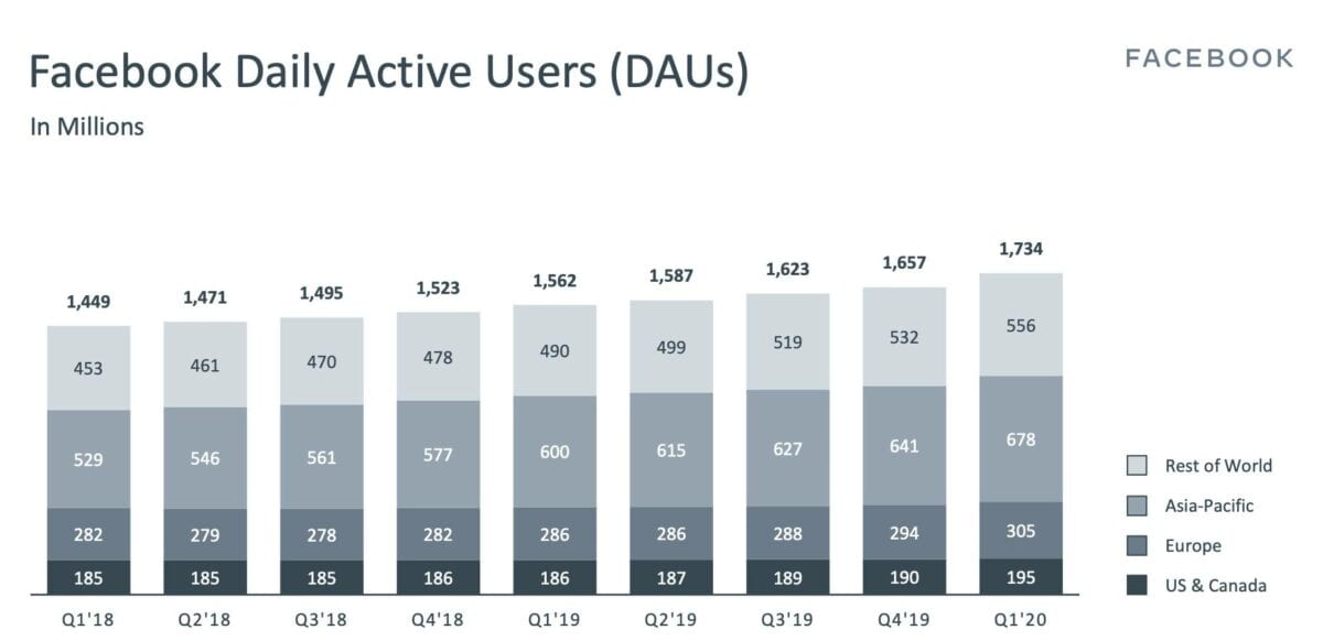 Daily Active Users bei den Facebook-Quartalszahlen